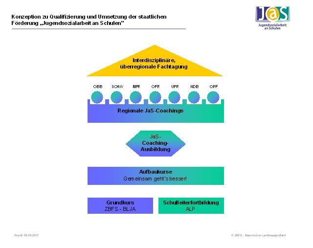 Konzeption zur Qualifizierung und Umsetzung der staatlichen Förderung Jugendsozialarbeit an Schulen