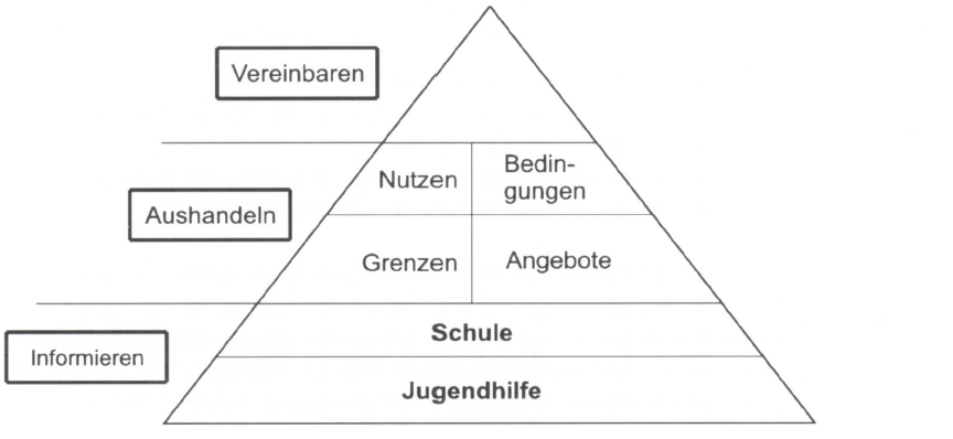 Beschreibung Pyramide Kooperation Schule und Jugendhilfe