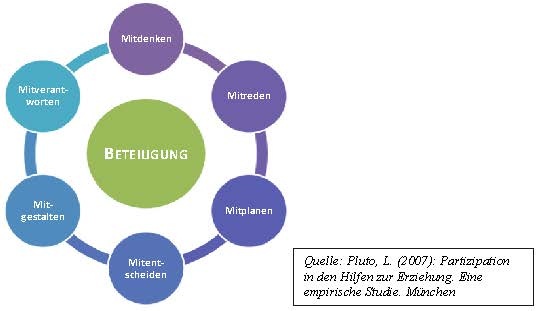 Schaubild Beteiligungskreis